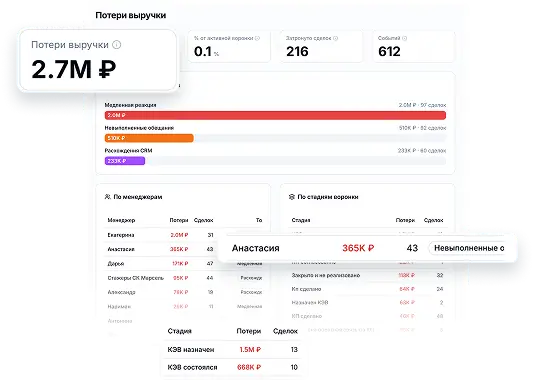 График потери выручки