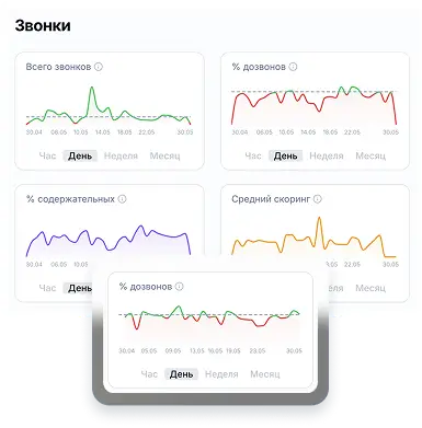 Процент дозвонов