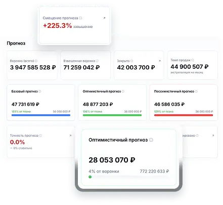 Прогноз продаж