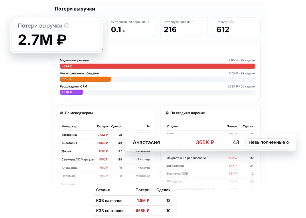 График потери выручки