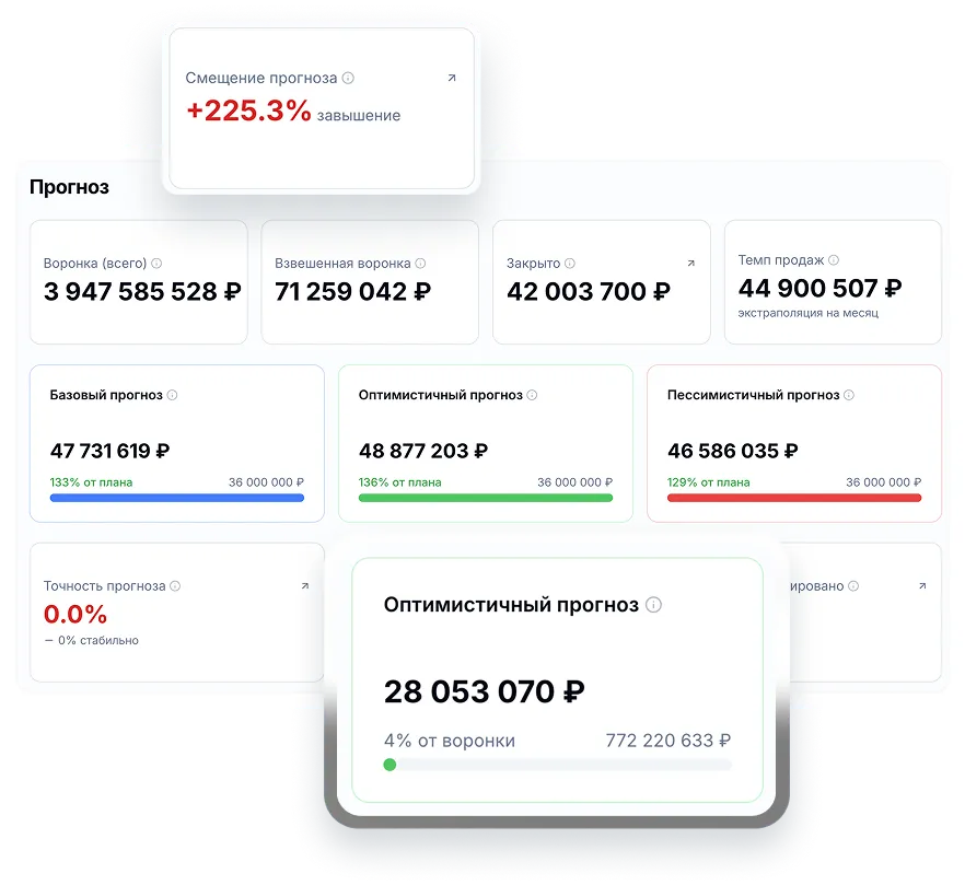 Прогноз продаж