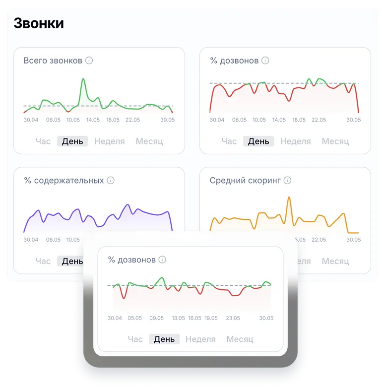 Процент дозвонов